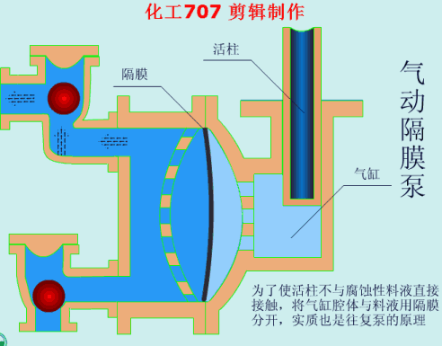 氣動隔膜泵原理.gif